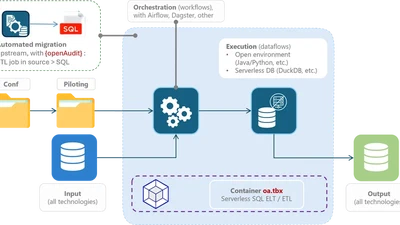 ETL Migration - from legacy ETL to an open SQL ETL - {oa.tbx} featured image