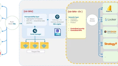 DataViz Migration - an interoperable semantic layer - {oa-lake-ctx} featured image