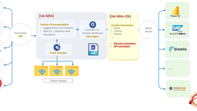 Migration DataViz - une couche sémantique interopérable - {oa-lake-ctx} featured image