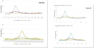 Capture d&rsquo;écran : Graphiques – migrer de SAP BO vers Power BI